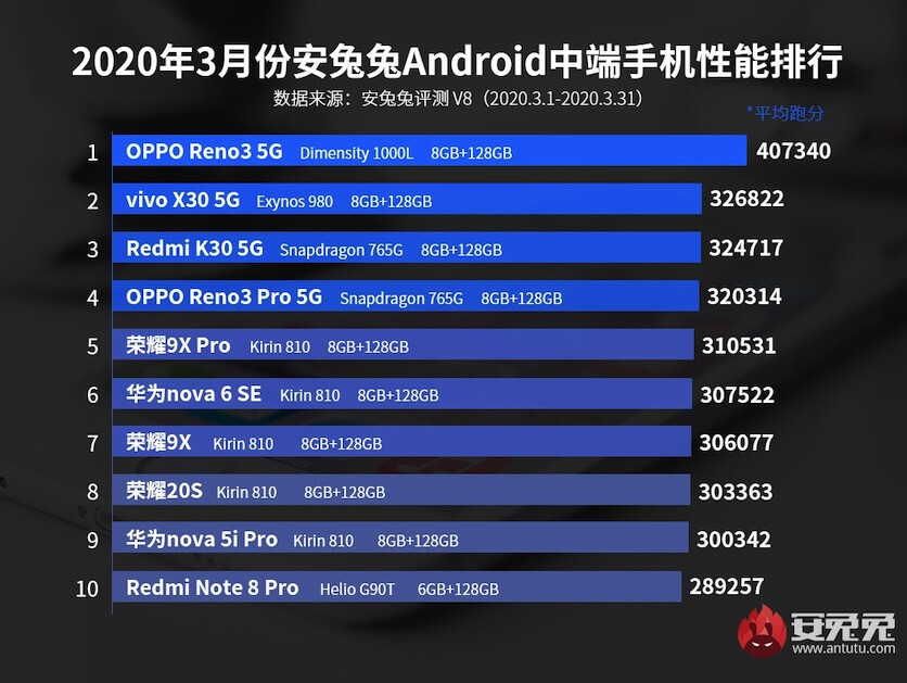 ТОП-10 самых мощных смартфонов среднего класса за март 2020 года