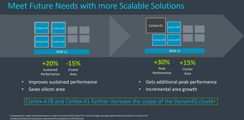 ARM представила новые процессорные ядра Cortex-A78 и GPU Mali-G78