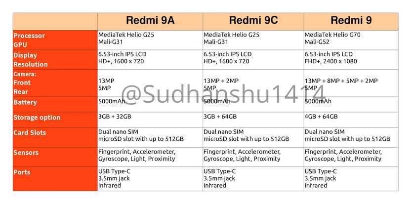 Характеристики и цены Redmi 9, Redmi 9A и Redmi 9C