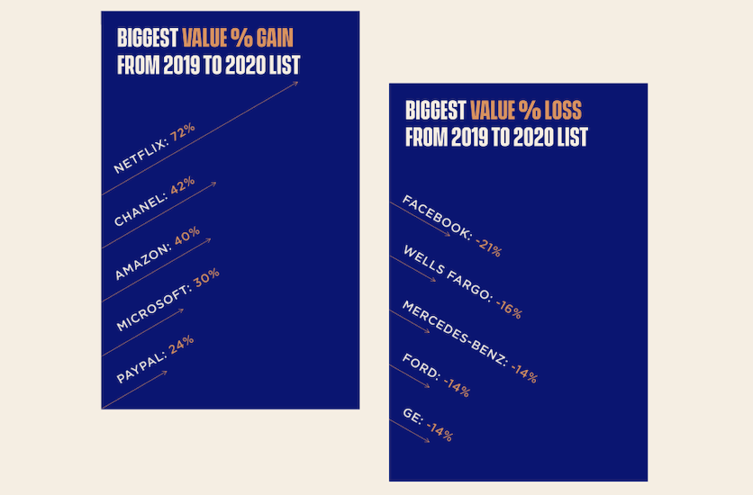 ТОП-10 самых дорогих брендов 2020 года по версии Forbes