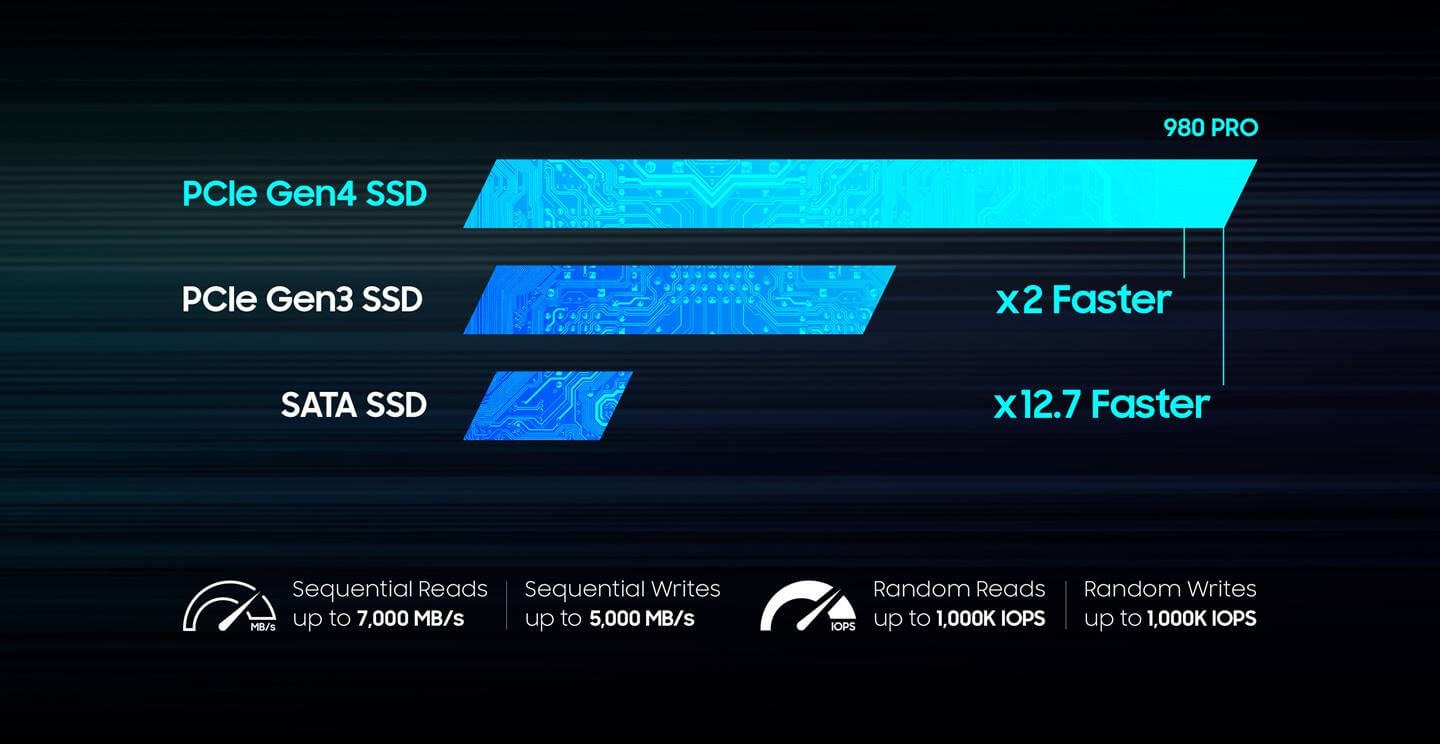 Представлен SSD-накопитель Samsung 980 Pro на 1 ТБ со скоростью чтения 7 ГБ/с