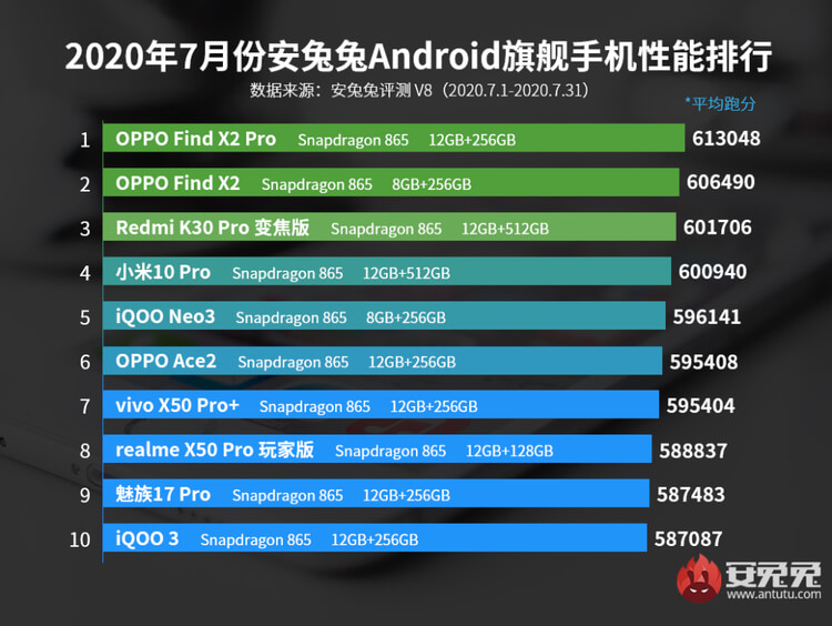 ТОП-10 самых мощных смартфонов за июль 2020 года