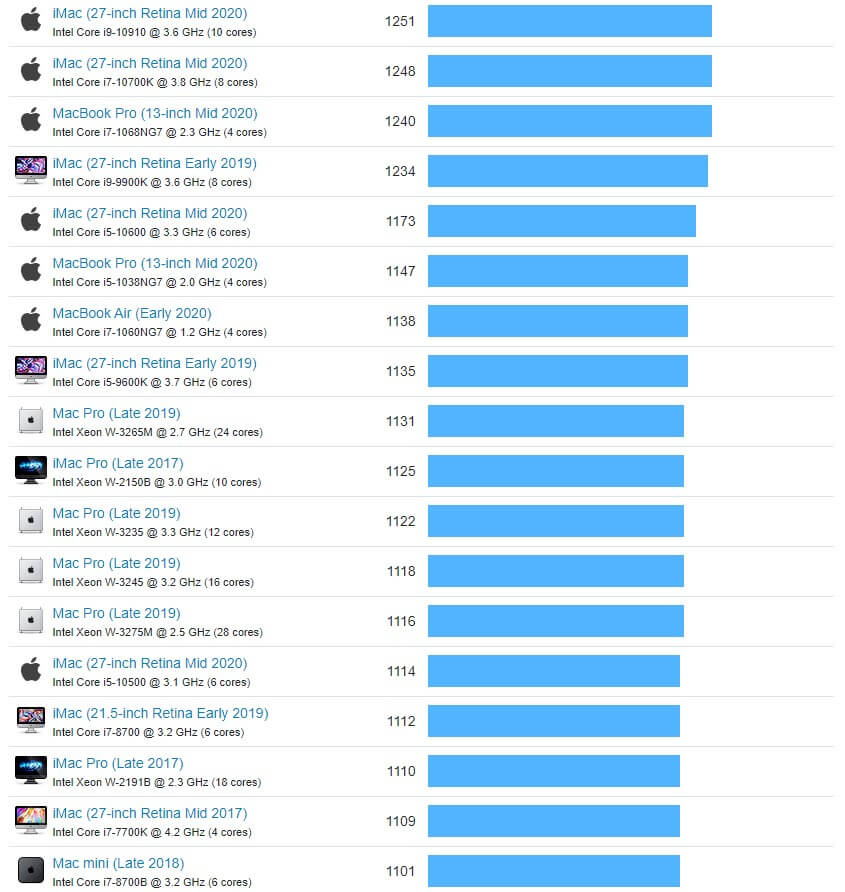 Даже через эмулятор Rosetta 2 чипсет Apple M1 быстрее Mac на Intel