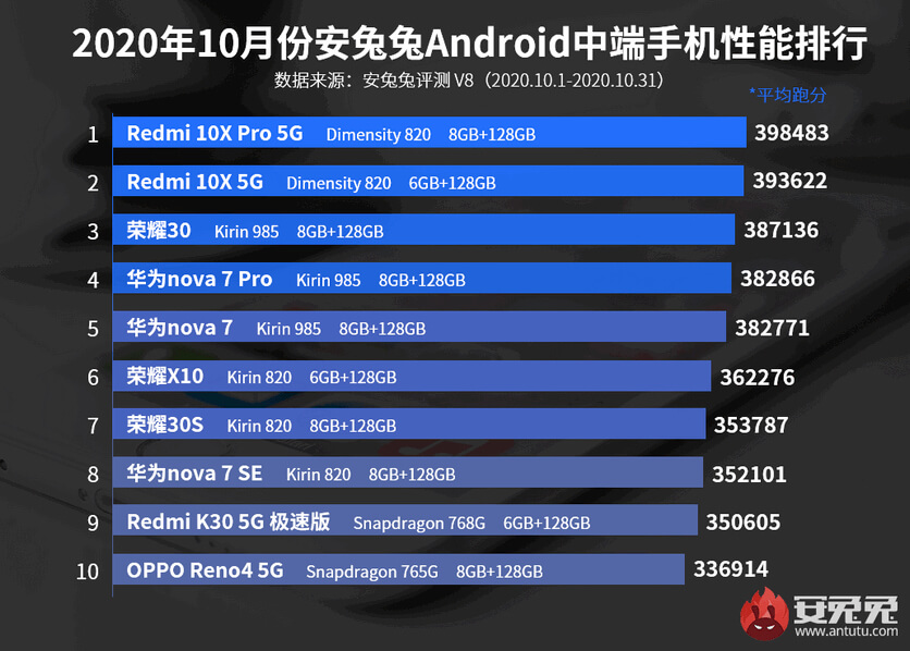 ТОП-10 самых мощных смартфонов среднего класса за октябрь 2020 года