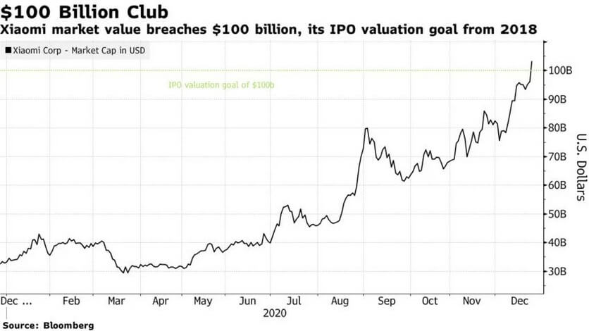 Стоимость Xiaomi достигла $100 миллиардов
