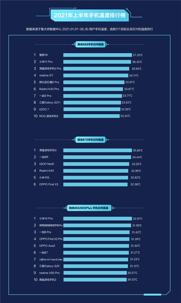 ТОП-10 самых горячих смартфонов за лето 2021 года