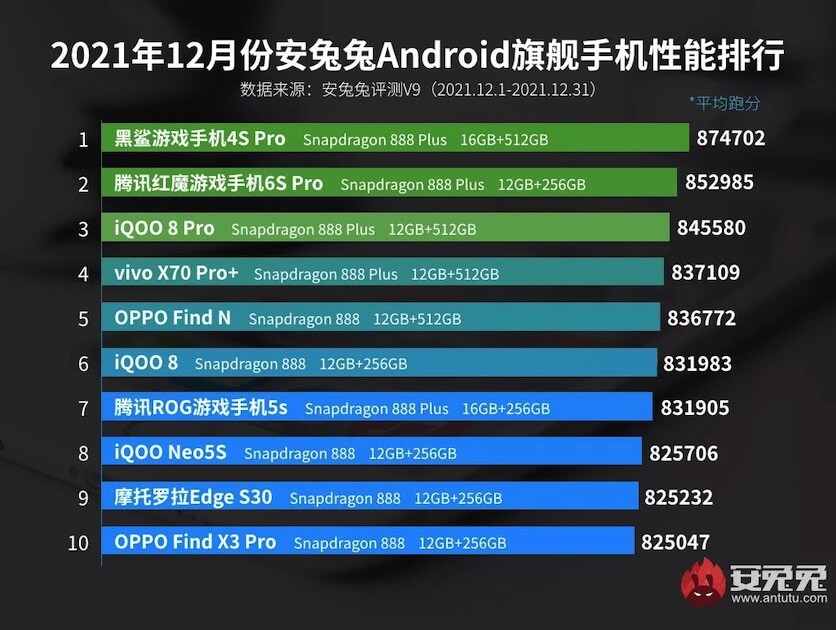 ТОП-10 самых мощных смартфонов за 2021 год