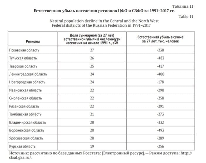 Пустеющая Россия