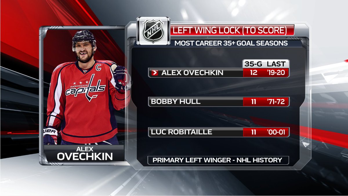 Овечкин статистика в нхл на сегодня 2024. Овечкин статистика в НХЛ. Популярный счет НХЛ. Овечкин счет. НХЛ статистика игроков.