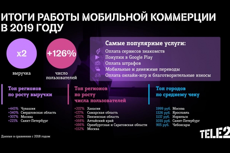 Годовой оборот мобильной коммерции Tele2 в Приморье практически удвоился