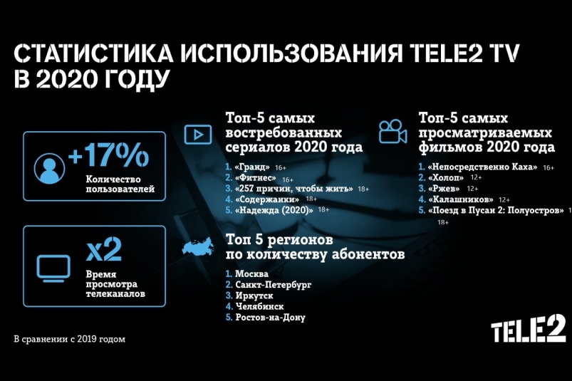 Пользователи Tele2 TV предпочитают комедии