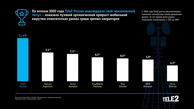 Tele2 осталась самым быстрорастущим оператором мира несмотря на пандемию