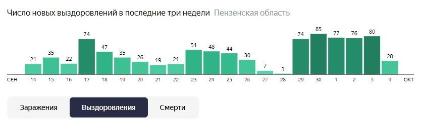 В 30-ке самых зараженных: новые пациенты с «ковидом» обнаружены в регионе