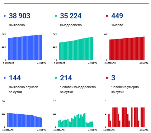 Озвучили новые данные по коронавирусу в Пензенской области