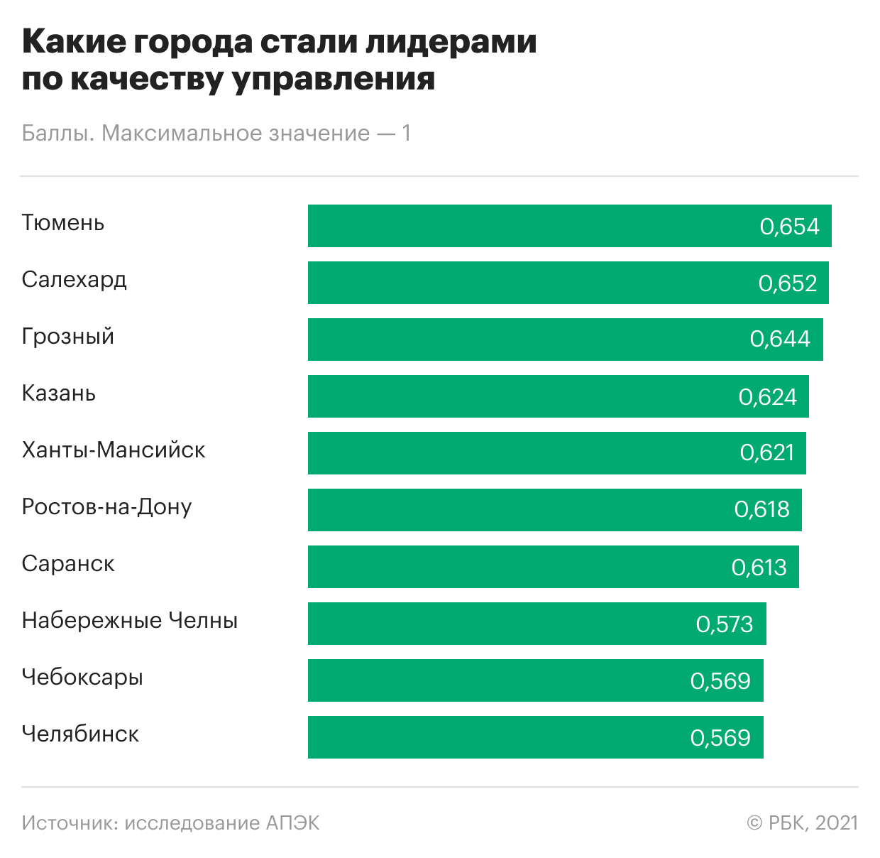 Какие города стали лучшими и худшими по качеству управления. Инфографика