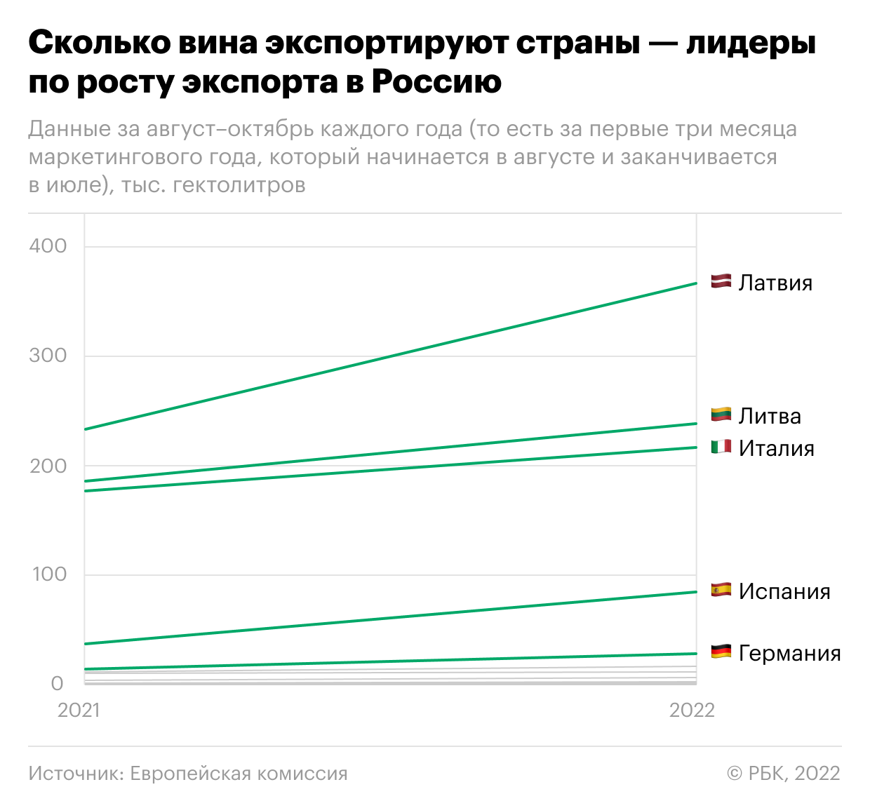 Какие страны ЕС нарастили поставки вина в Россию. Инфографика