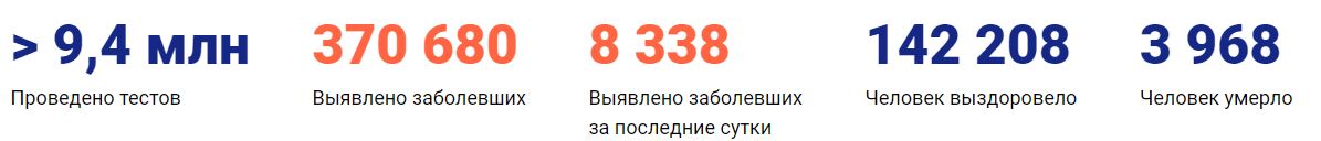 Коронавирус в Новосибирске сегодня 28.05.2020