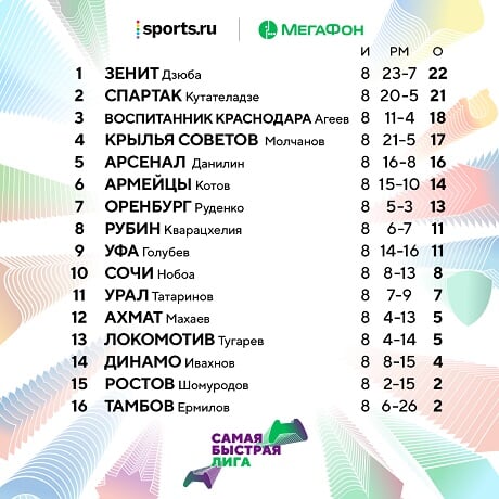 «Спартак» против «Зенита» в Суперфинале Самой быстрой лиги! Дзюба играет с Кутателадзе