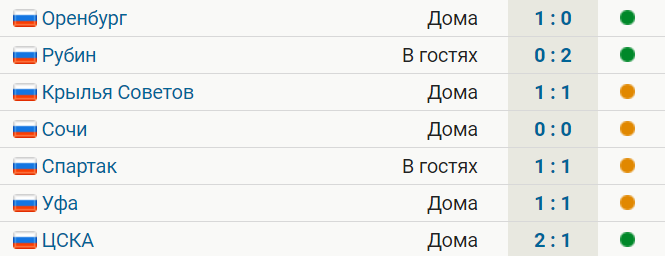 «Локо» продлил свою серию без поражений до 7 матчей после рестарта сезона