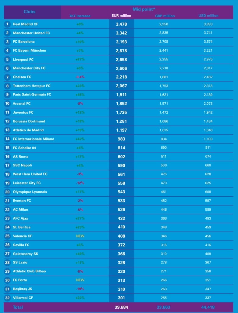 «Реал» – самый дорогой клуб Европы, «МЮ» – 2-й, «Барселона» – 3-я (KPMG)