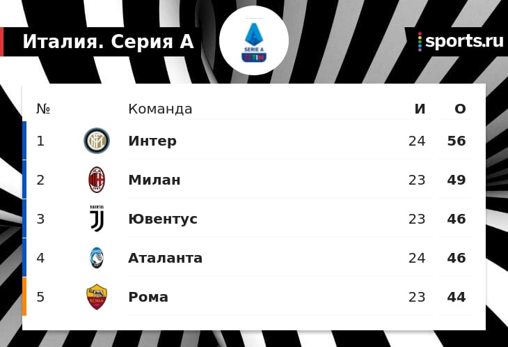 «Интер» разгромил «Дженоа» (3:0). Отрыв от «Юве» – 10 очков, но у туринцев матч в запасе