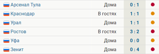 ЦСКА продлил серию без побед в РПЛ до 6 игр. Это худший результат с 2001 года