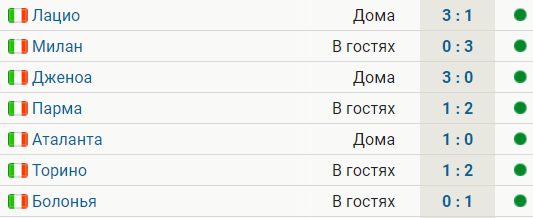 «Интер» выиграл 7-й матч подряд – у «Болоньи» (1:0). Забил Лукаку