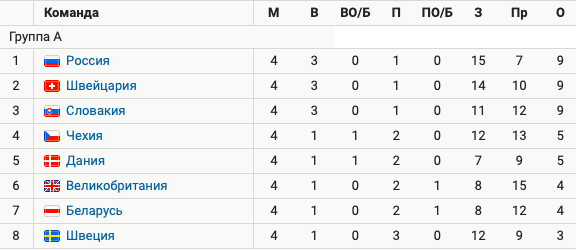 Швеция – последняя в группе после 4 туров из 7