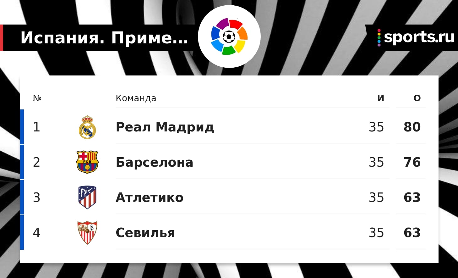 «Реал» станет чемпионом в понедельник, если обыграет «Гранаду», а «Барса» не победит «Вальядолид». До титула 5 очков