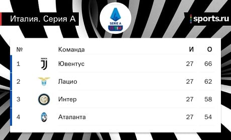 «Лацио» проиграл «Аталанте» (2:3), ведя 2:0 к 11-й минуте, и отстает от «Юве» на 4 очка