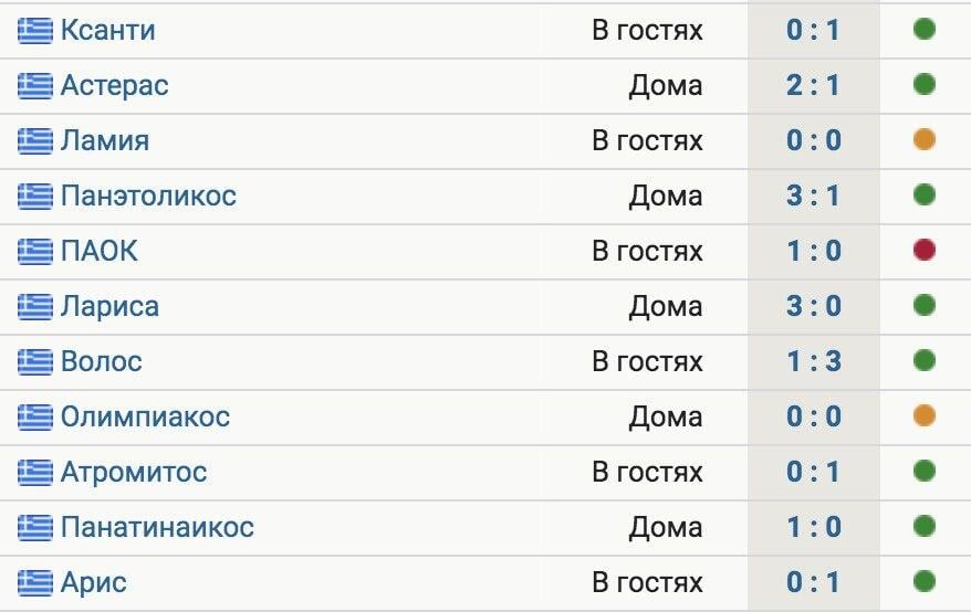 АЕК при Каррере выиграл 8 из 11 матчей в чемпионате Греции