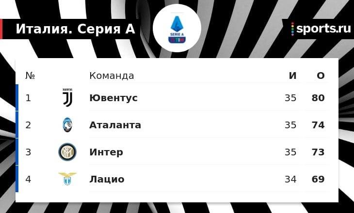 «Ювентусу» до чемпионства осталась одна победа после поражения от «Удинезе» (1:2)