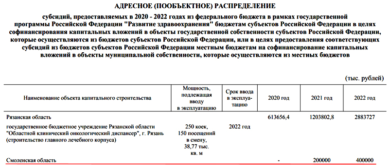 Субсидии на строительство объектов здравоохранения. Смоленщина – «в пролёте»
