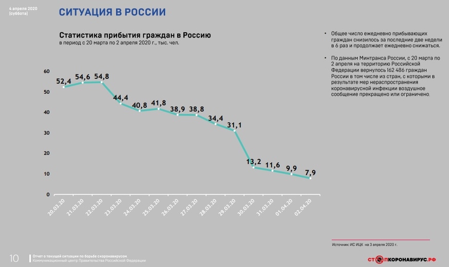 В Россию вернулись из-за границы более 162 тысяч человек