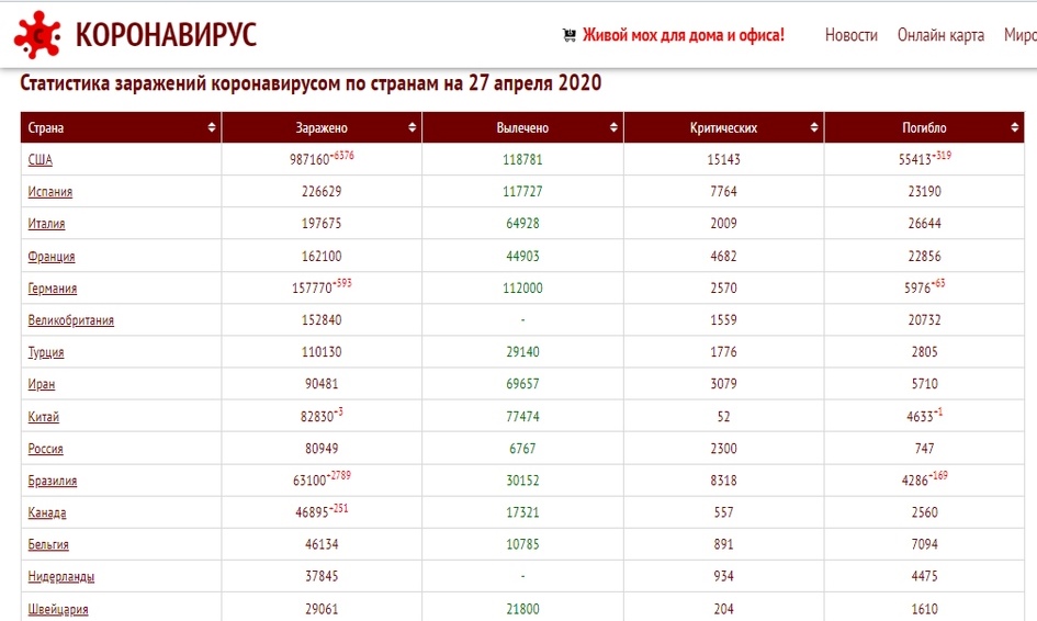 Пандемия коронавируса в мире к утру 27 апреля