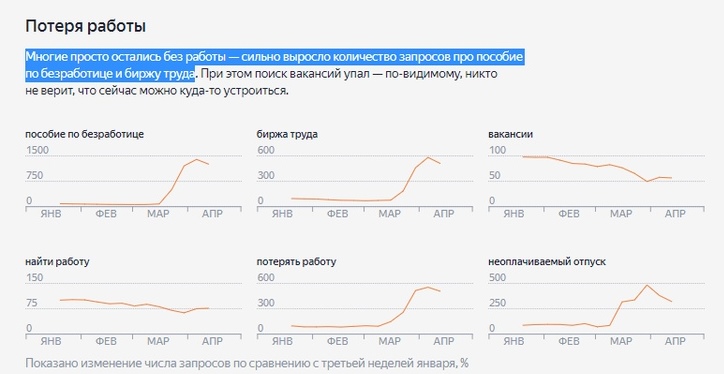 Россияне остались без работы. Выросло число запросов по пособиям по безработице