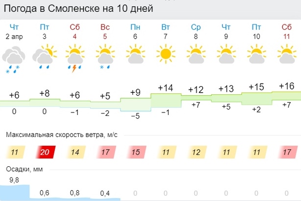 Смотрим за окно. На следующей неделе нас ждёт солнечная погода