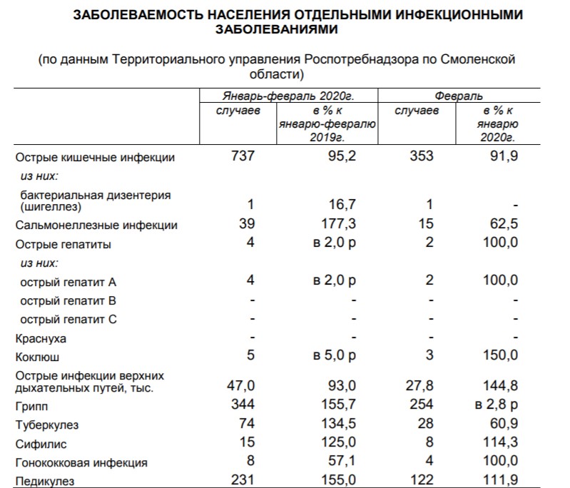 Эра до коронавируса. Какими инфекциями болели смоляне до COVID-19