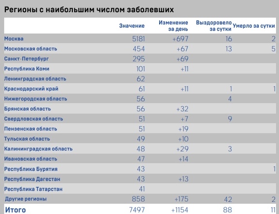 Топ-10 самых заражённых коронавирусом регионов России изменился