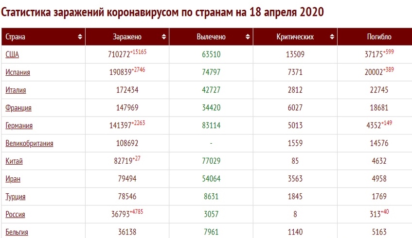 Оперативная статистика в мире по коронавирусу на 18 апреля