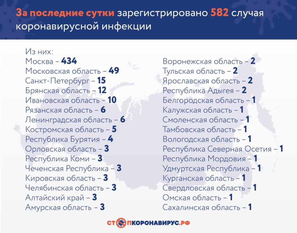 В каких регионах России выявлены новые случаи коронавируса