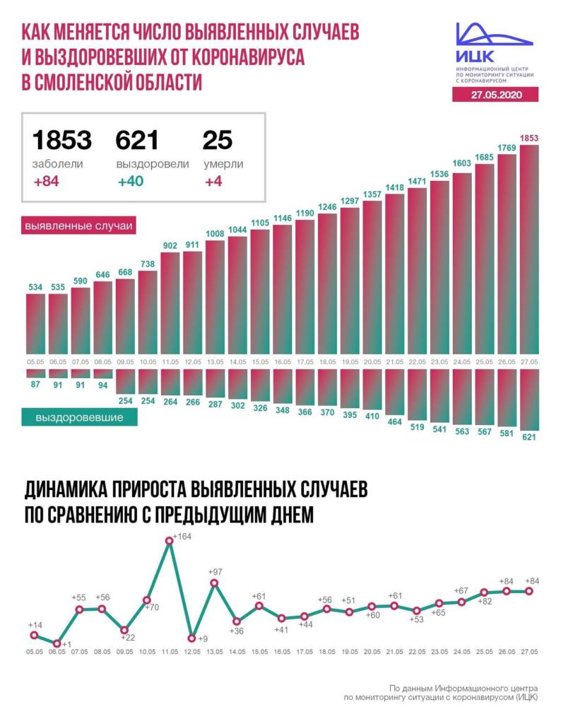 Число новых случаев COVID-19 на Смоленщине не снижается шесть дней