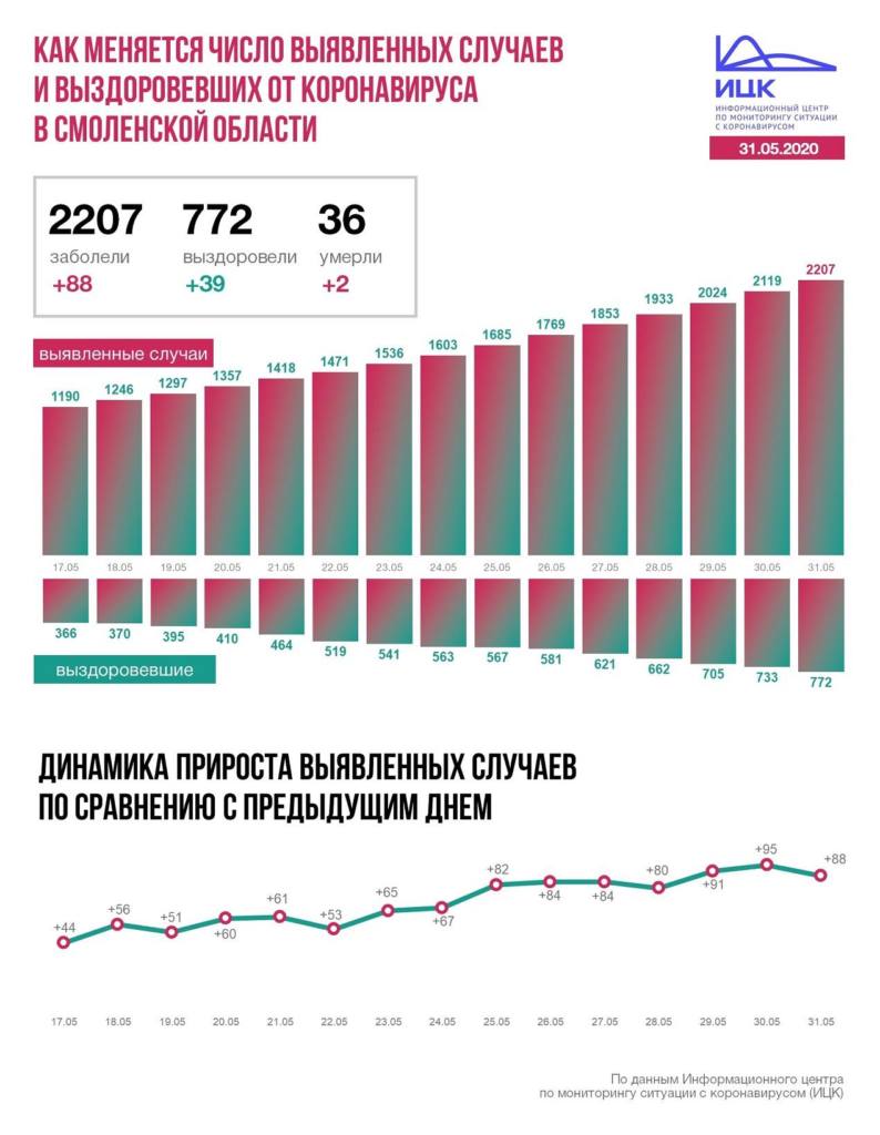 В Смоленской области две недели регистрируют более 50 новых COVID-позитивных