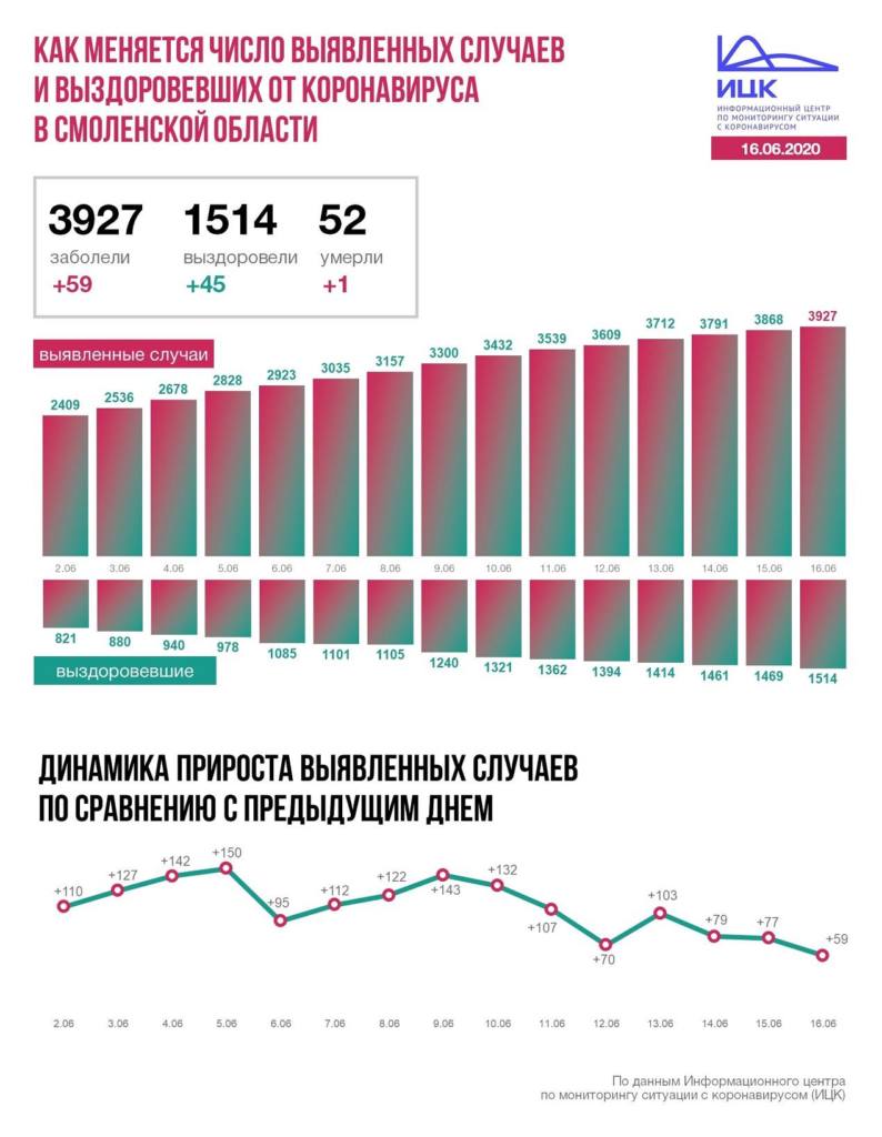 Почему в Смоленской области продлили ограничения по коронавирусу