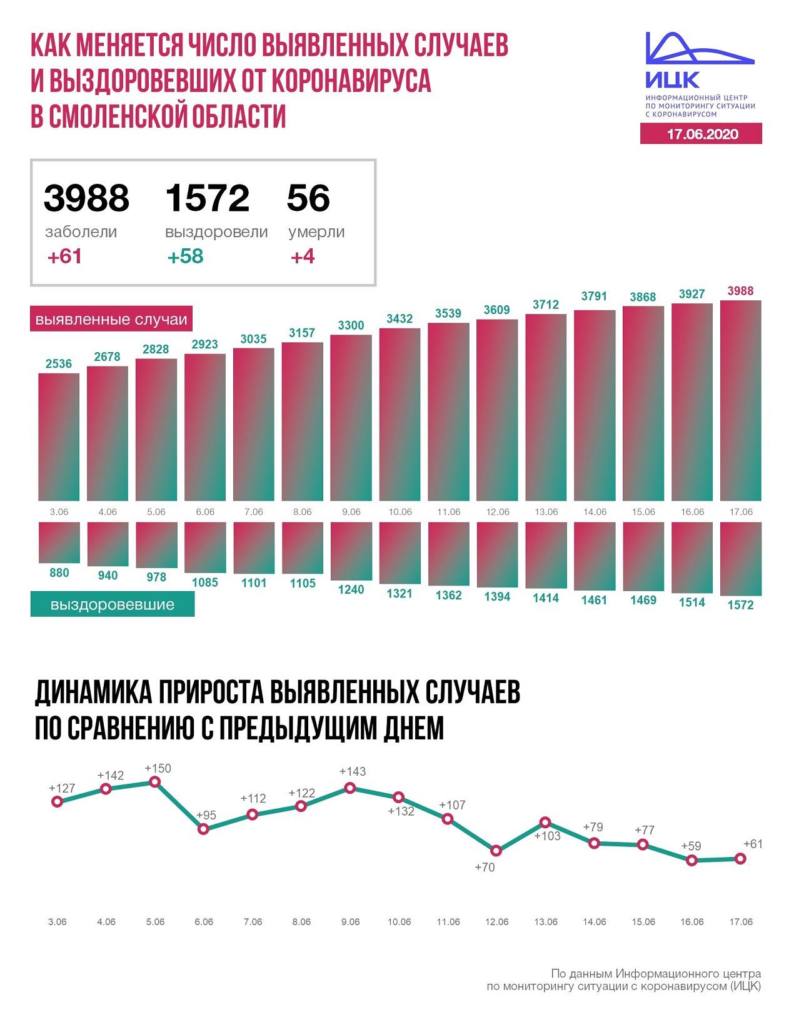 Смоленск на 17 июня: 17 новых заболевших коронавирусом