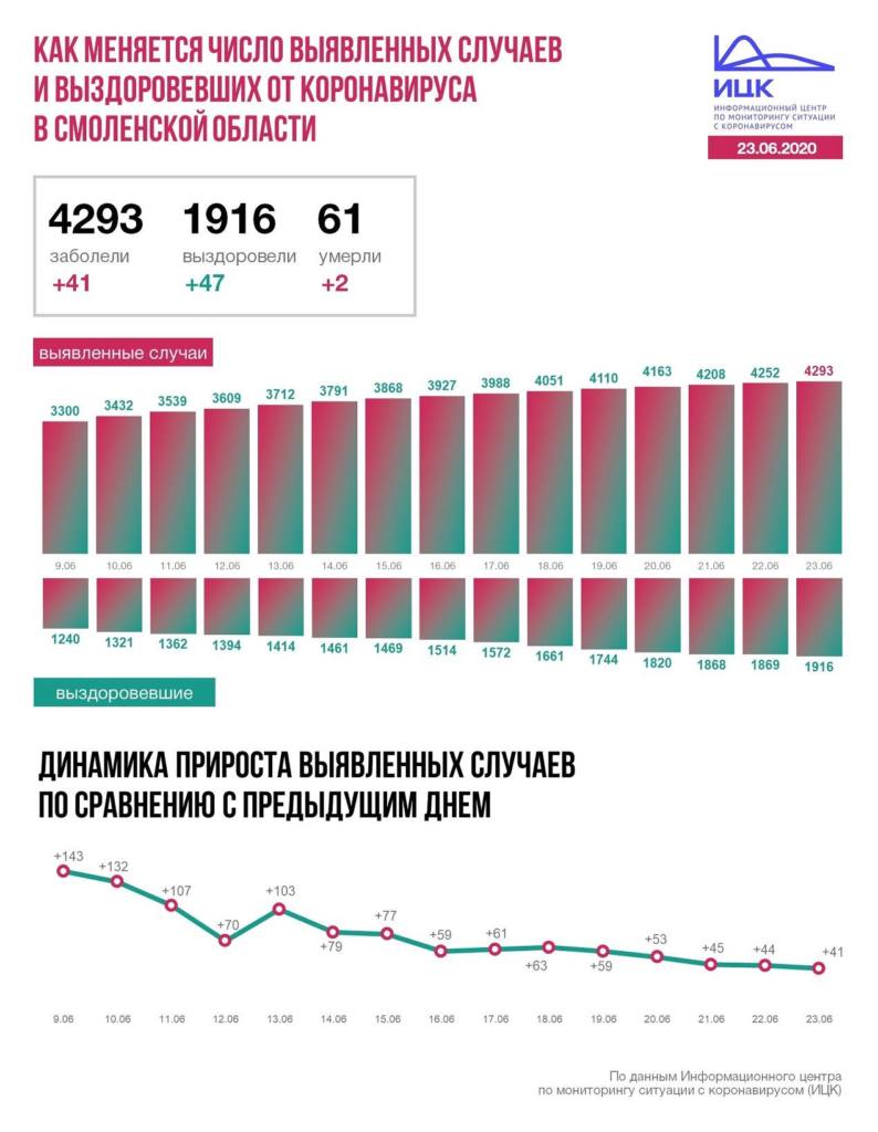 Число инфицированных коронавирусом смолян достигло 4293