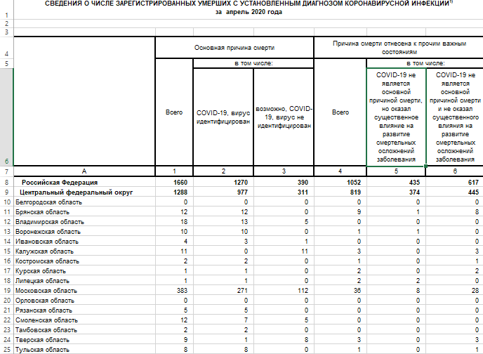 Смоленщина в пятерке по смертности в ЦФО. Росстат обнародовал статистику по коронавирусу