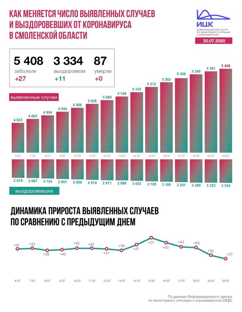 В Смоленской области до 27 июля продлили режим повышенной готовности