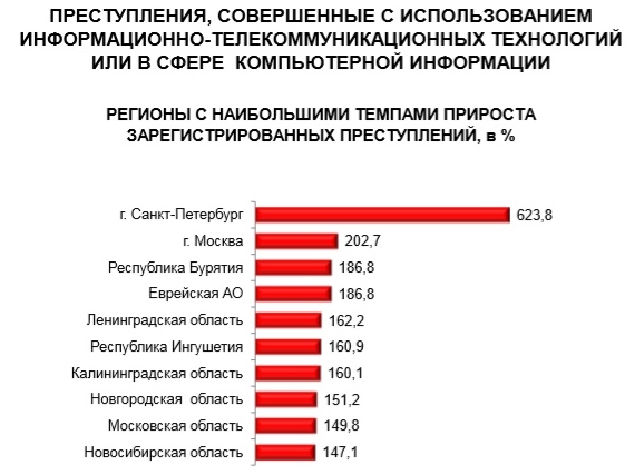 В каких регионах чаще всего совершают IT-преступления