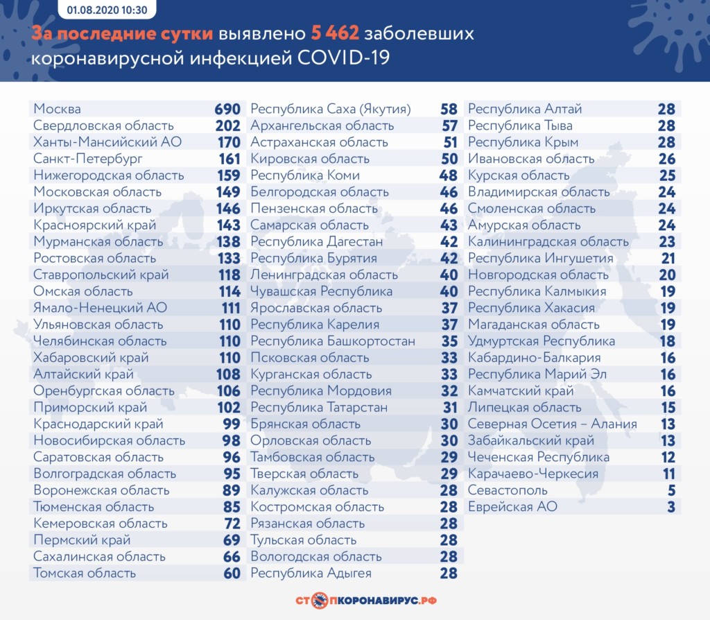 Оперативная статистика по коронавирусу в России на 1 августа